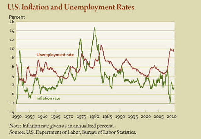 Stable inflation rates; low interest rates