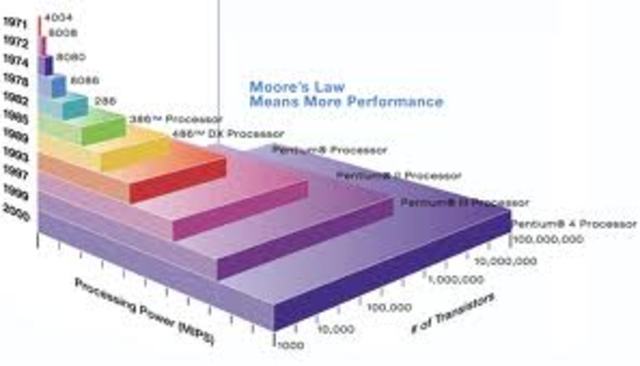 Moore's Law