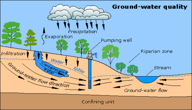 Groundwater Pumping system