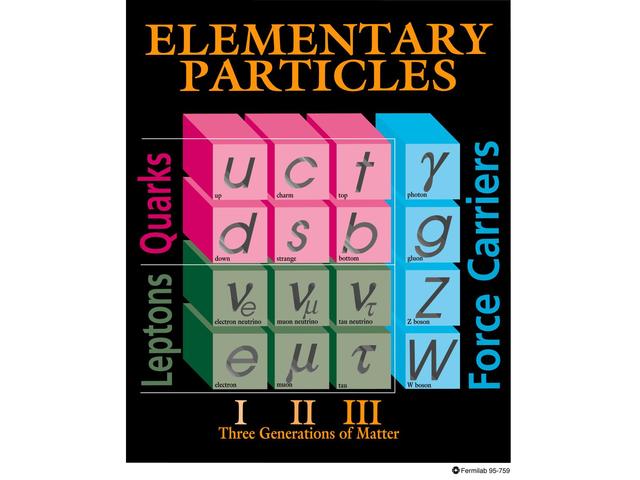 The bottom quark of the Standard model of fundimental particles and forces were found by Fermilab