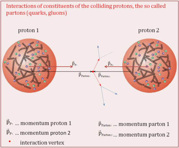 First ever proton proton collisions