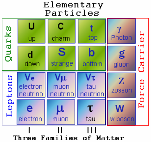 the top quark of the Standard Model of Particle was found