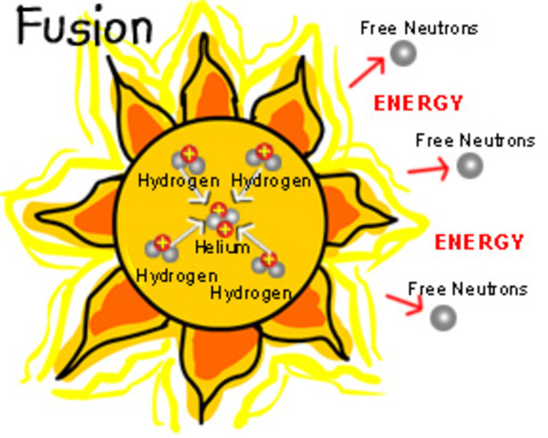 Fusion of the sun