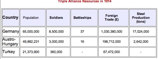 The Creation of the Triple Alliance