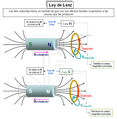 ley de Lenz