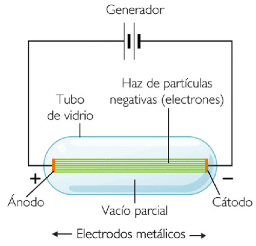 Descubrimiento del electrón