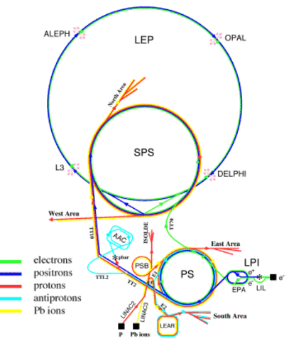 The Super Proton Synchrotron is built