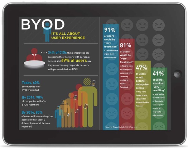 BYOD: Bring Your Own Device