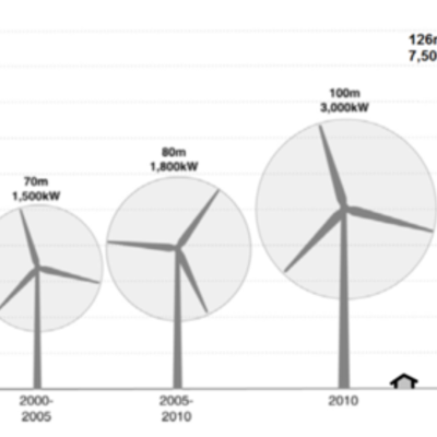 Timeline: Wind Energy