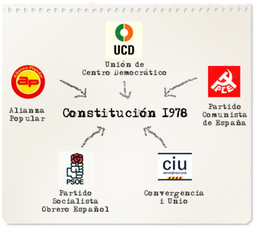 La Constitución de 1978