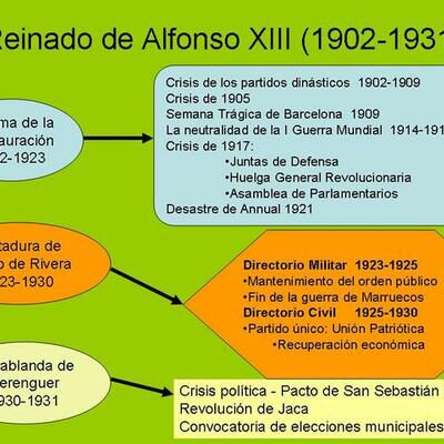 Timeline: Reinado de Alfonso XIII en España