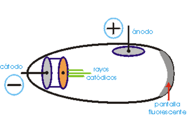 Rayos catódicos y rayos anódicos