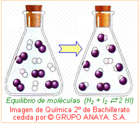 Principio de Le Châtelier