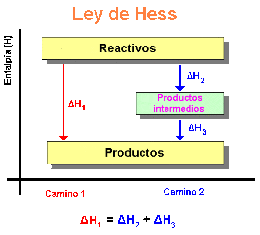 Germain Henri Hess propone la ley de Hess