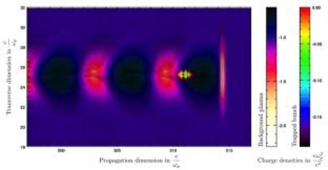 Plasma wakefield acceleration.
