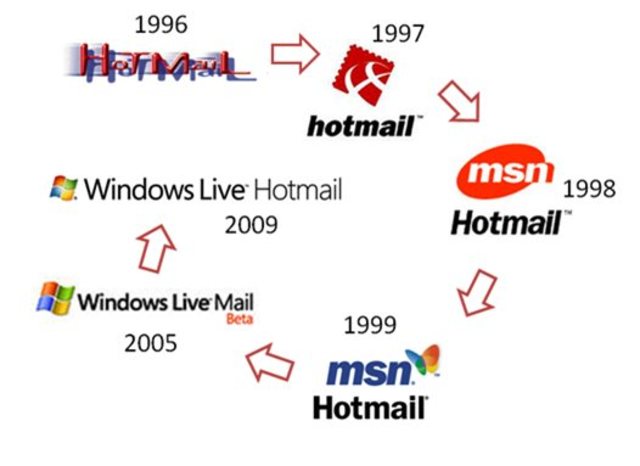 First hotmail accounts made
