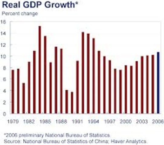 Rapid economic growth.