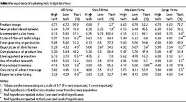 Credit as a major marketing tool across industries.