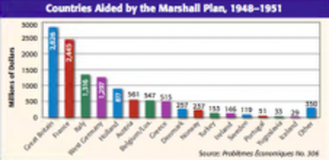 Truman Doctorine and Marshall Plan