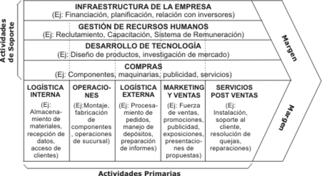 Cadena de produccion de valor de Michael Porter