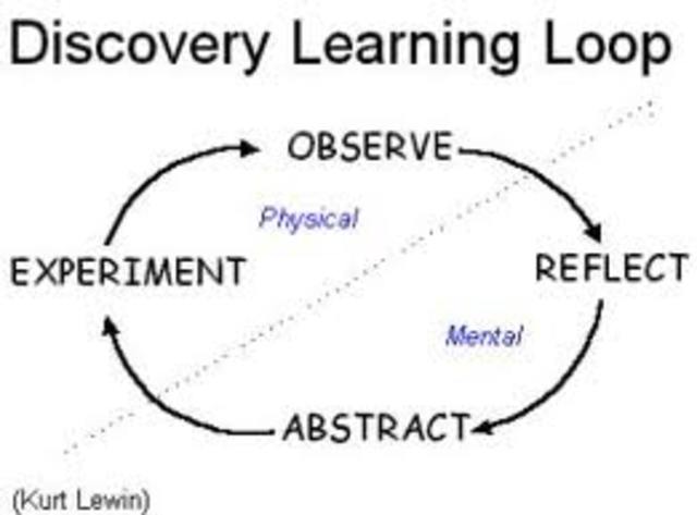 Jerome Bruner: Discovery Learning