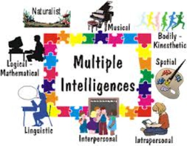 Howard Gardners: Multiple Intelligences