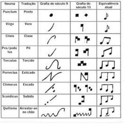 Timeline: L'història de l'escriptura musical.
