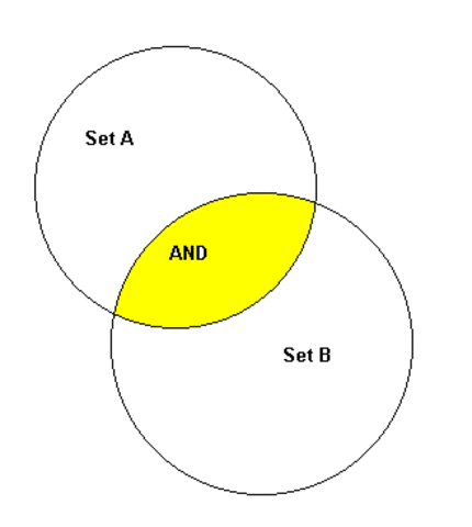 Boolean Logic Is Developed