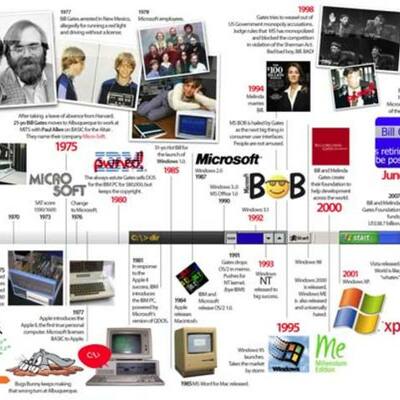 Timeline: linea de bill gates