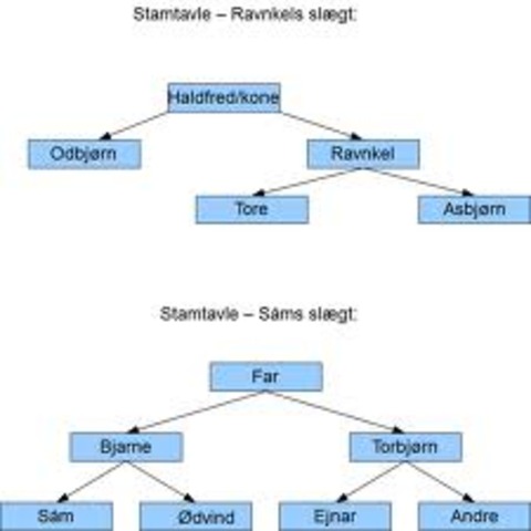 "Ravnkel Frøjgodes Saga" nedskrives