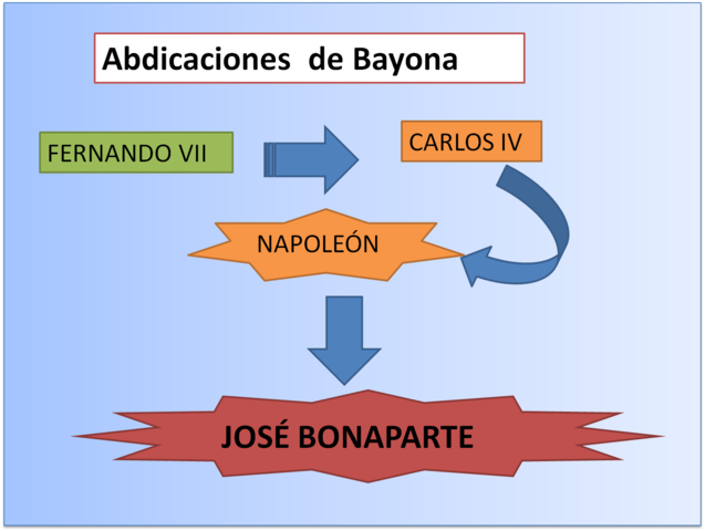 Abdicaciones de Bayona