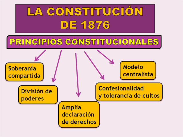 Constitución de 1876