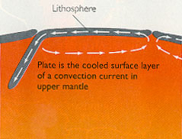 Arthur Holmes proposes the convection of th mantle