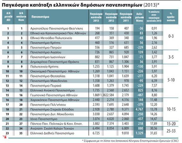Πέντε ελληνικά πανεπιστήμια στο 3% της παγκόσμιας ελίτ