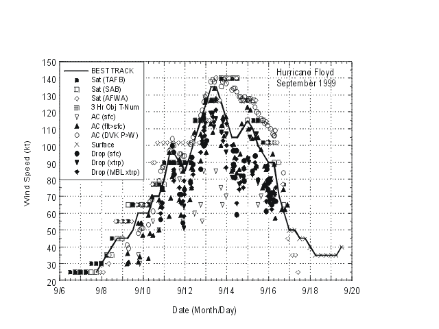 scientists measure the wind speed ever on earth