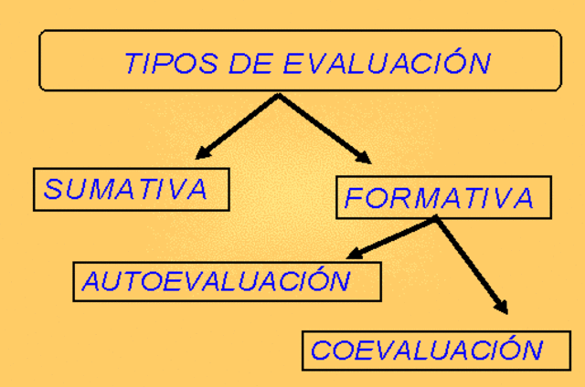 Scriven (1967) Evaluación formativa y sumativa