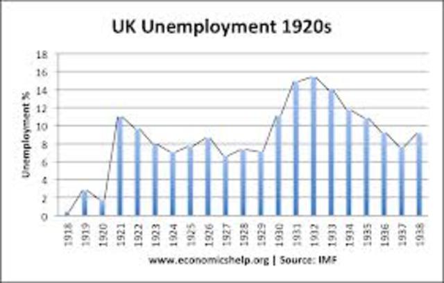 The Unemplyment rate reaches 2.5 million