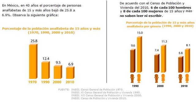 Analfabetismo  en México
