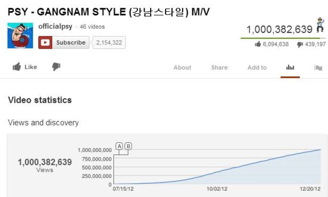 Gangnam style first video to get one Billion views on Youtube