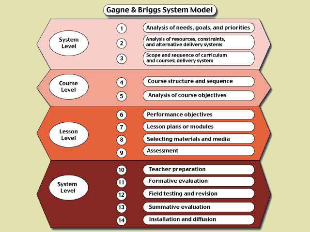 Gagne & Briggs, 1974
