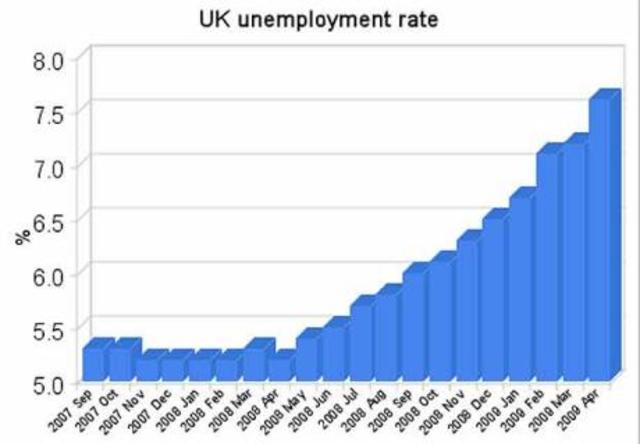 Unemployment reaches 2.5 million (p.w. high)