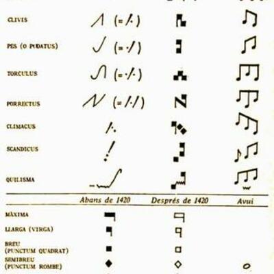 Timeline: La evolucio de la escriptura musical
