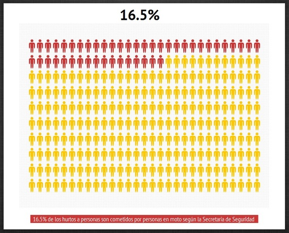 Porcentaje de robos hechos desde motos antes de la medida