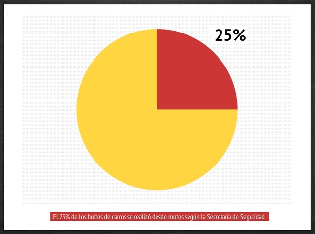 Porcentaje de hurtos a carros realizados desde motos antes de la medida