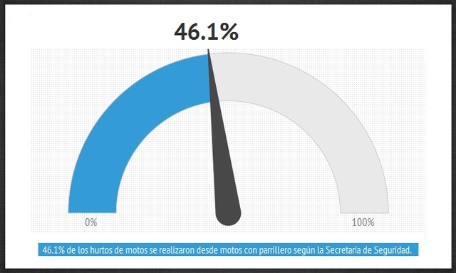 Porcentaje de hurtos de motos perpetuados antes de la medida