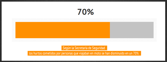 Disminución de hurtos realizados por personas que viajaban en moto