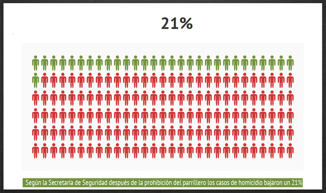 disminución de los homicidios realizados por personas que viajaban en moto