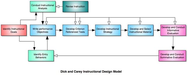 The Dick and Carey Systems Approach Model