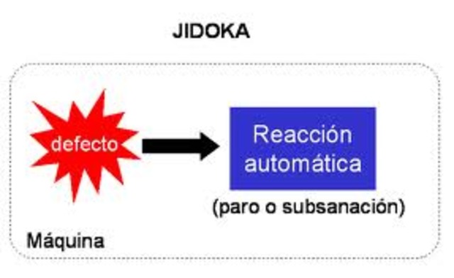Jidoka, la gerencia visual y el andon. - Taiichi Ohno