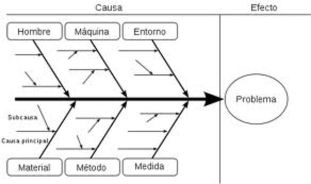 Diagrama de causa y efecto - Kaoru Ishikawa